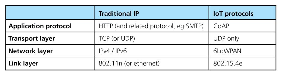 IP vs CoAP